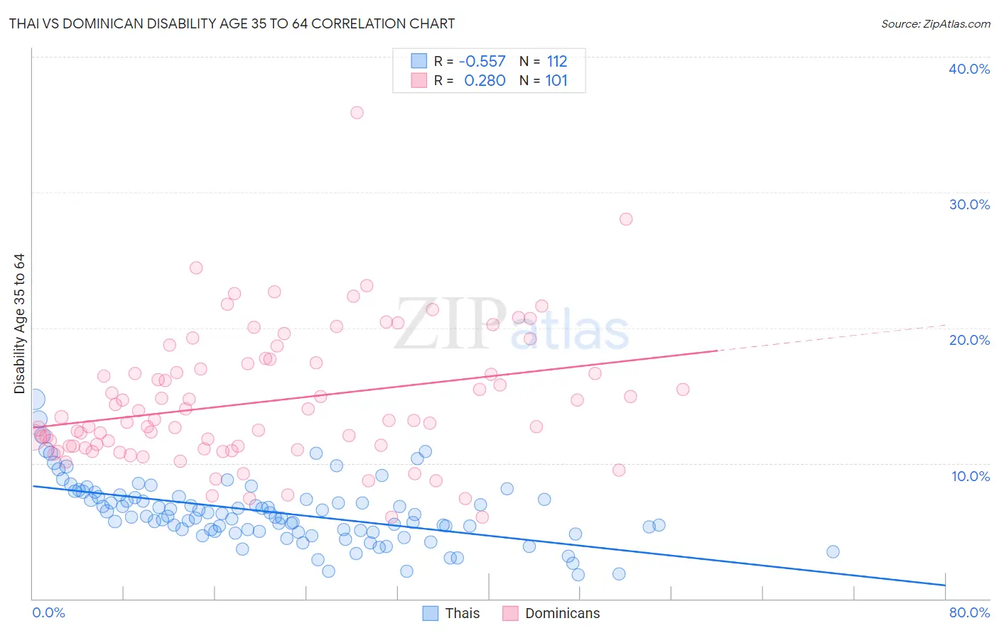 Thai vs Dominican Disability Age 35 to 64