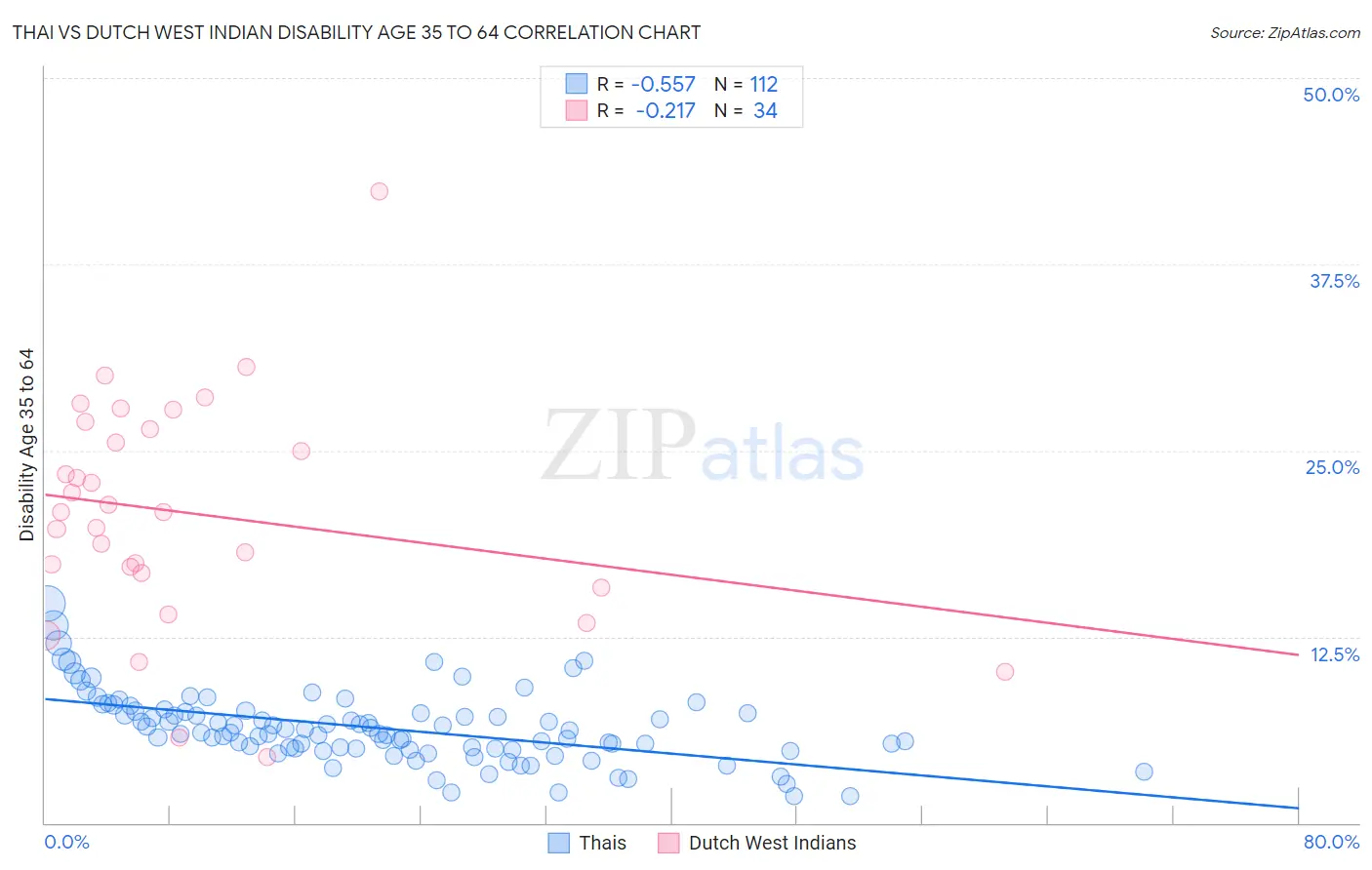 Thai vs Dutch West Indian Disability Age 35 to 64