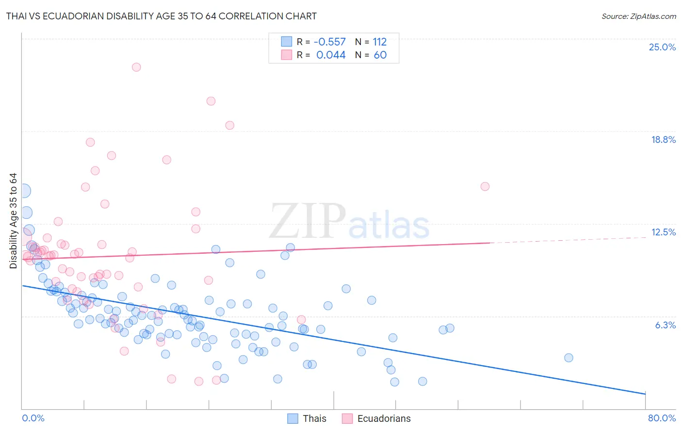Thai vs Ecuadorian Disability Age 35 to 64