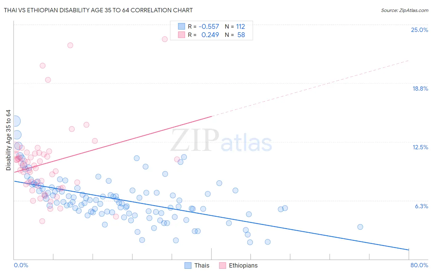Thai vs Ethiopian Disability Age 35 to 64
