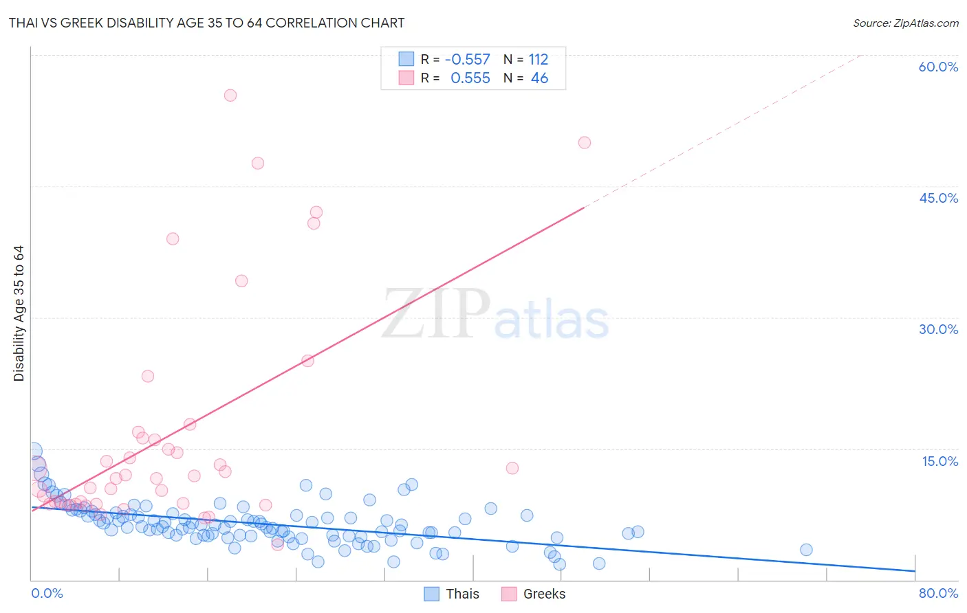 Thai vs Greek Disability Age 35 to 64