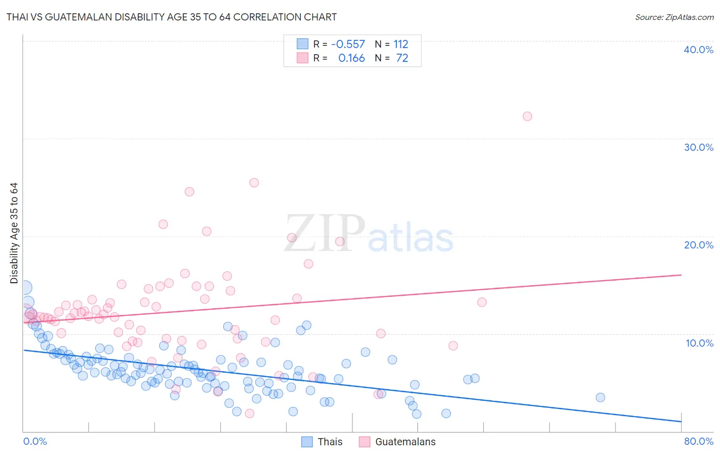 Thai vs Guatemalan Disability Age 35 to 64