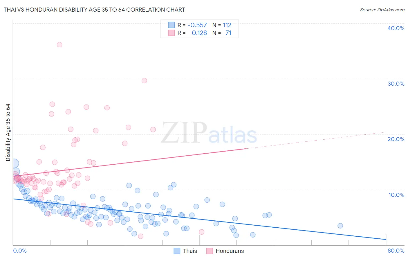Thai vs Honduran Disability Age 35 to 64