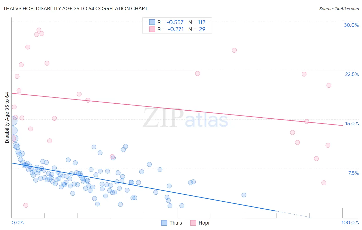 Thai vs Hopi Disability Age 35 to 64
