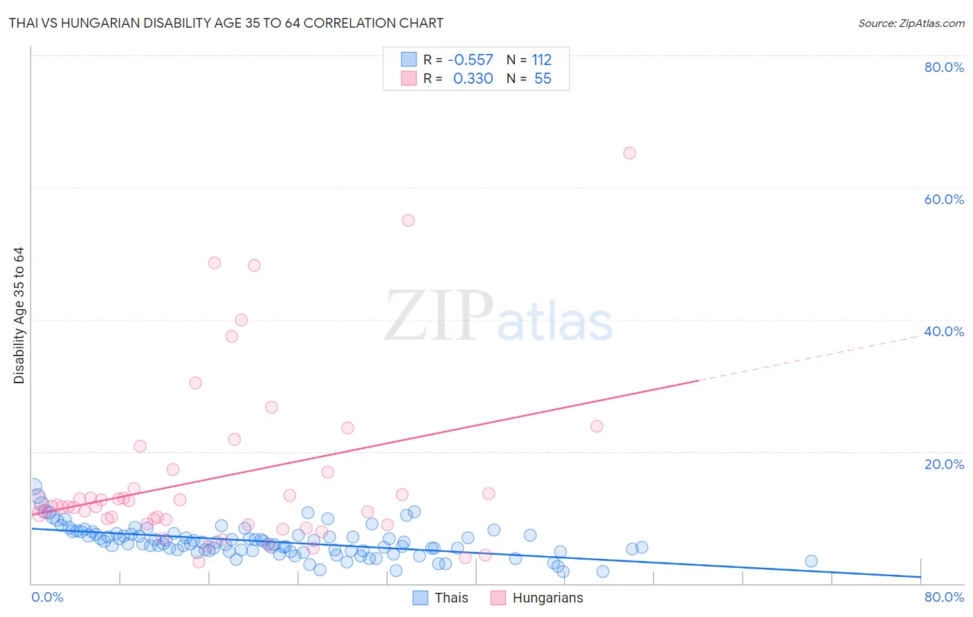 Thai vs Hungarian Disability Age 35 to 64