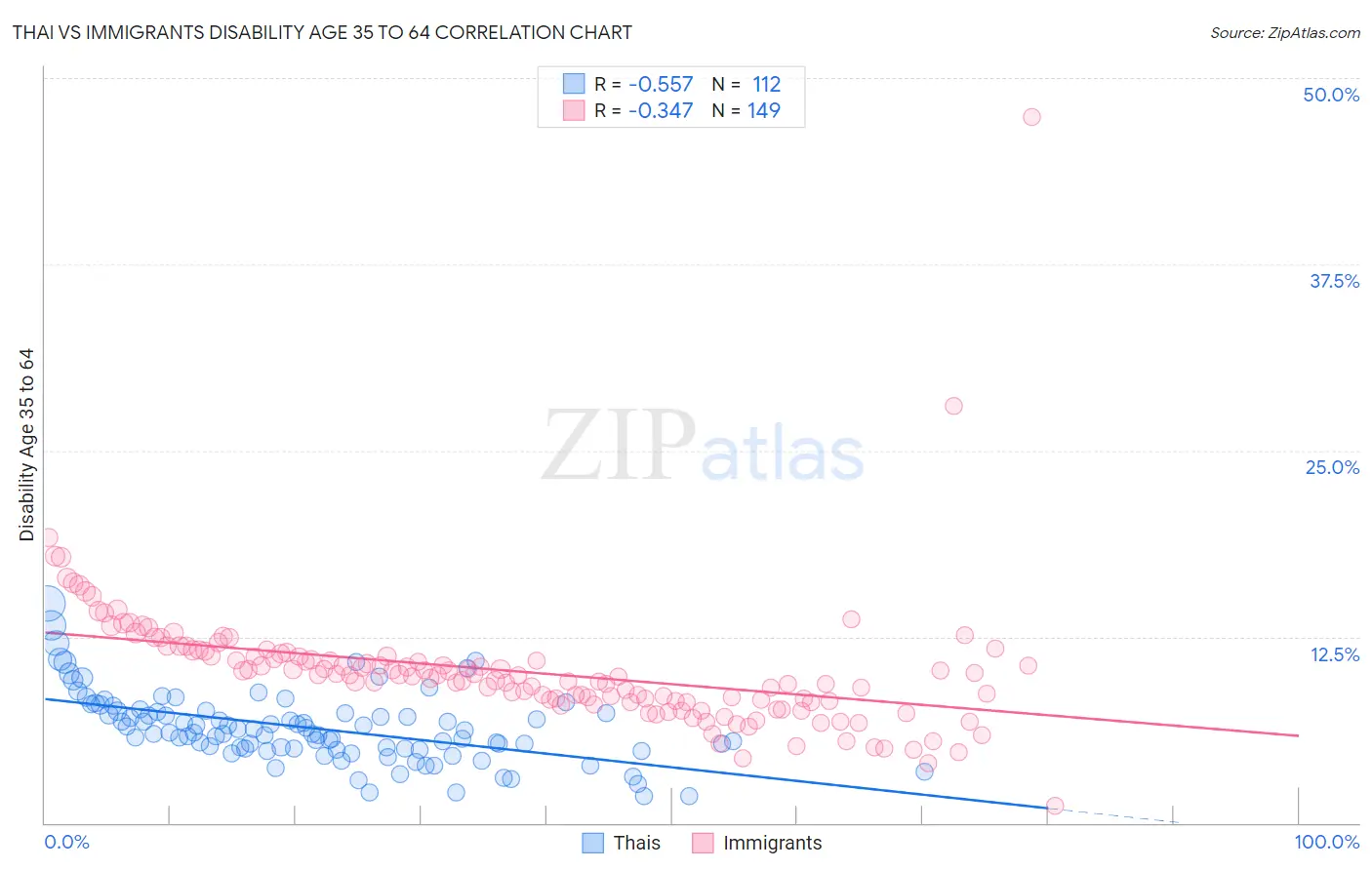 Thai vs Immigrants Disability Age 35 to 64