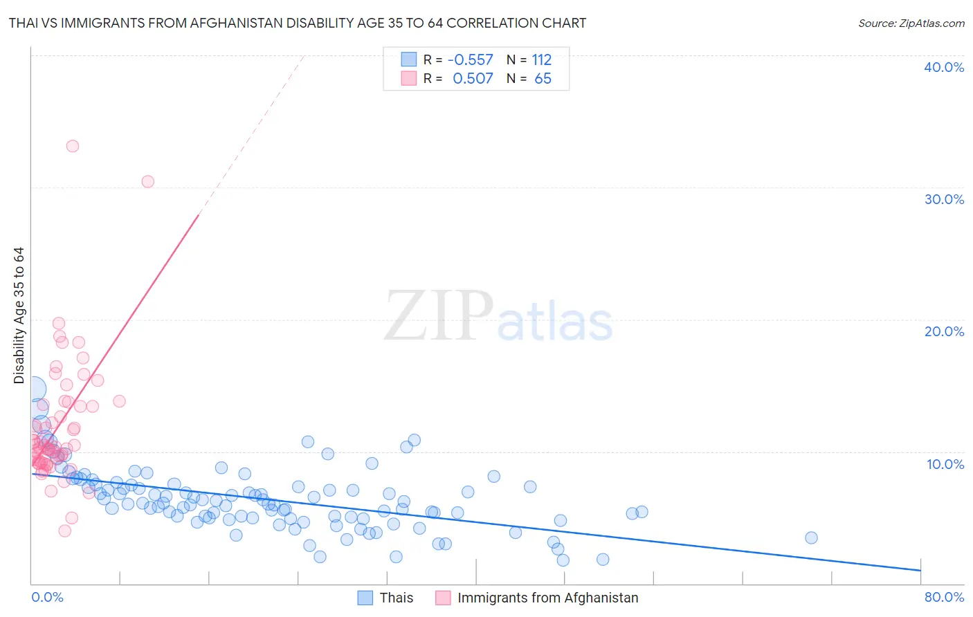 Thai vs Immigrants from Afghanistan Disability Age 35 to 64