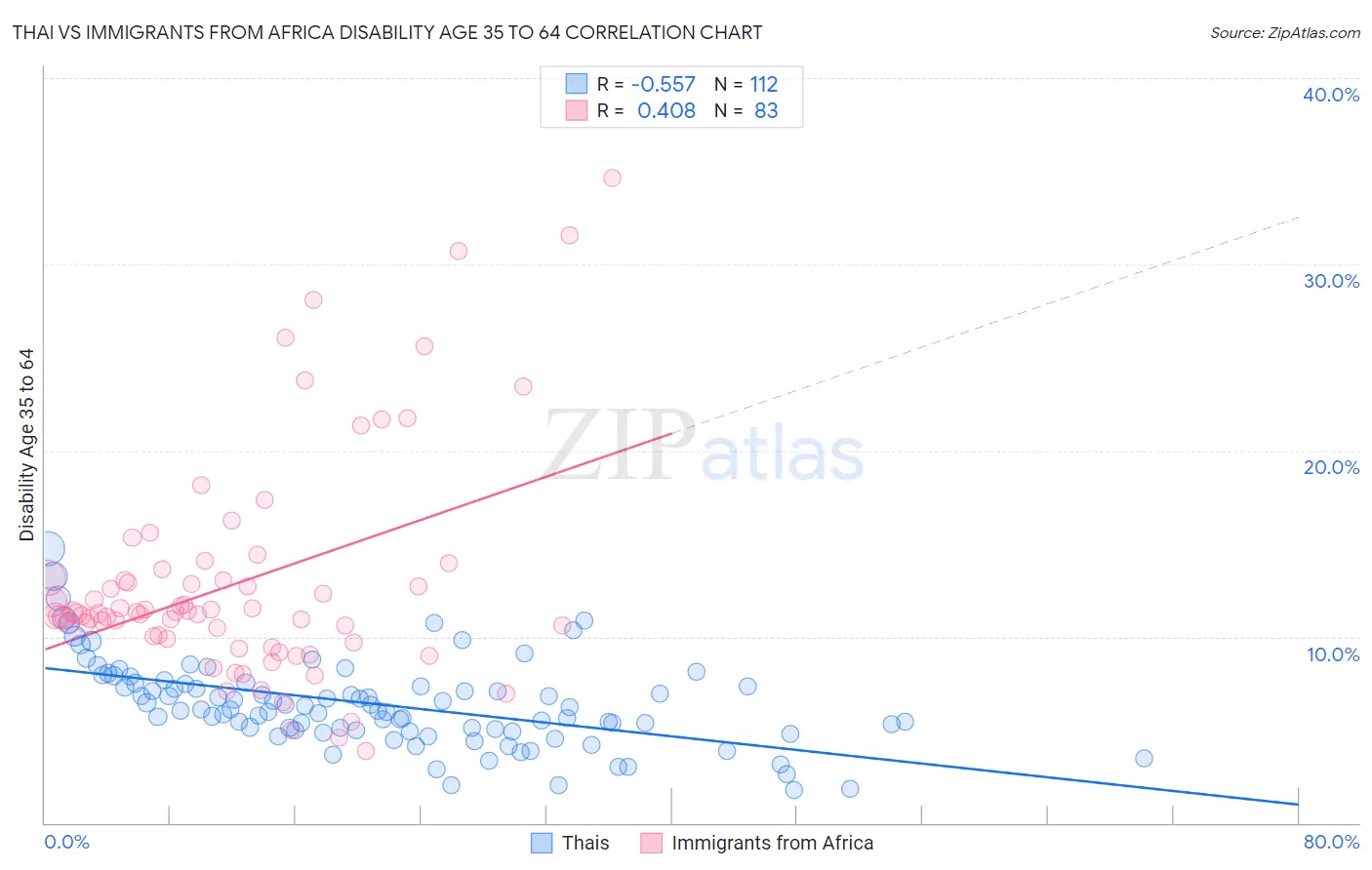 Thai vs Immigrants from Africa Disability Age 35 to 64