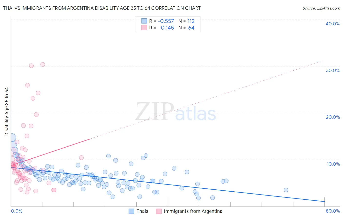 Thai vs Immigrants from Argentina Disability Age 35 to 64