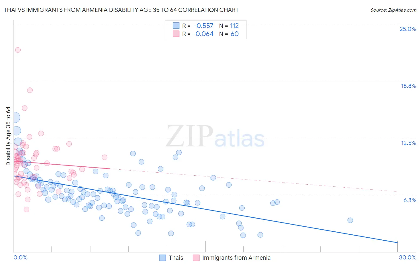 Thai vs Immigrants from Armenia Disability Age 35 to 64