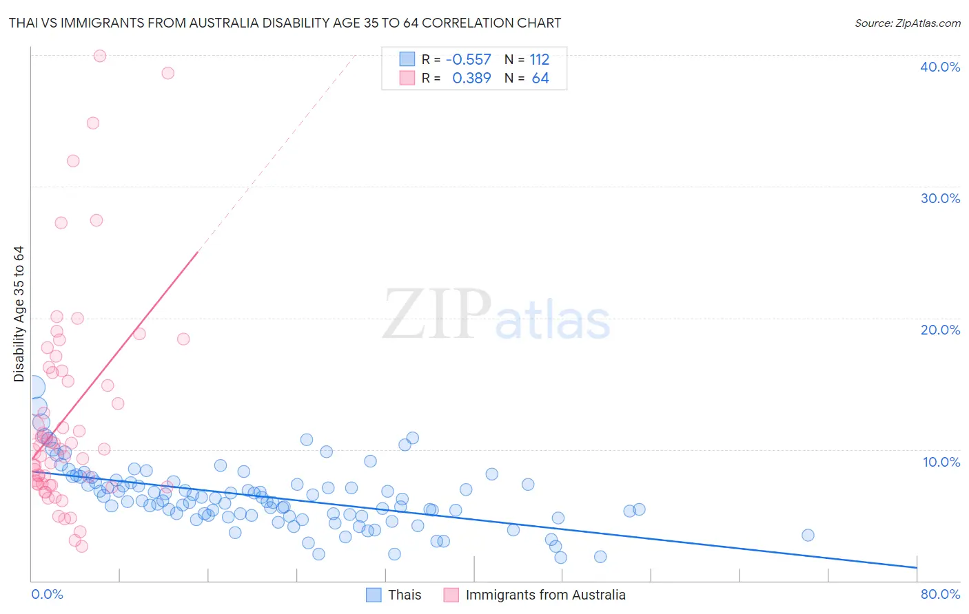 Thai vs Immigrants from Australia Disability Age 35 to 64