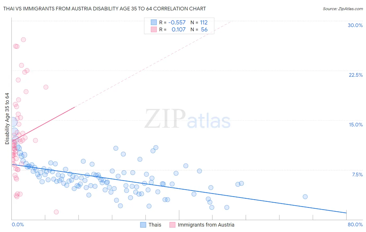 Thai vs Immigrants from Austria Disability Age 35 to 64