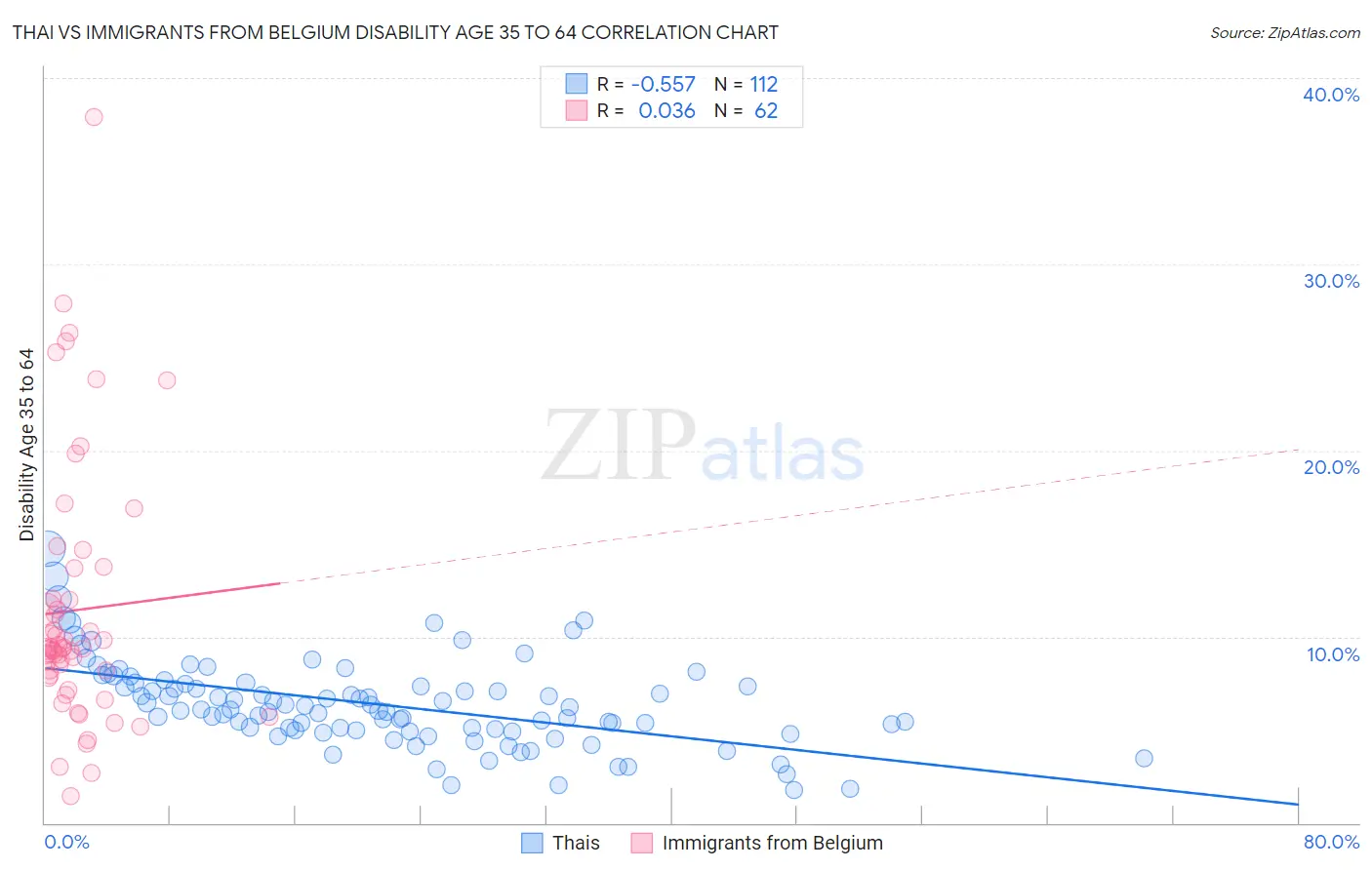 Thai vs Immigrants from Belgium Disability Age 35 to 64