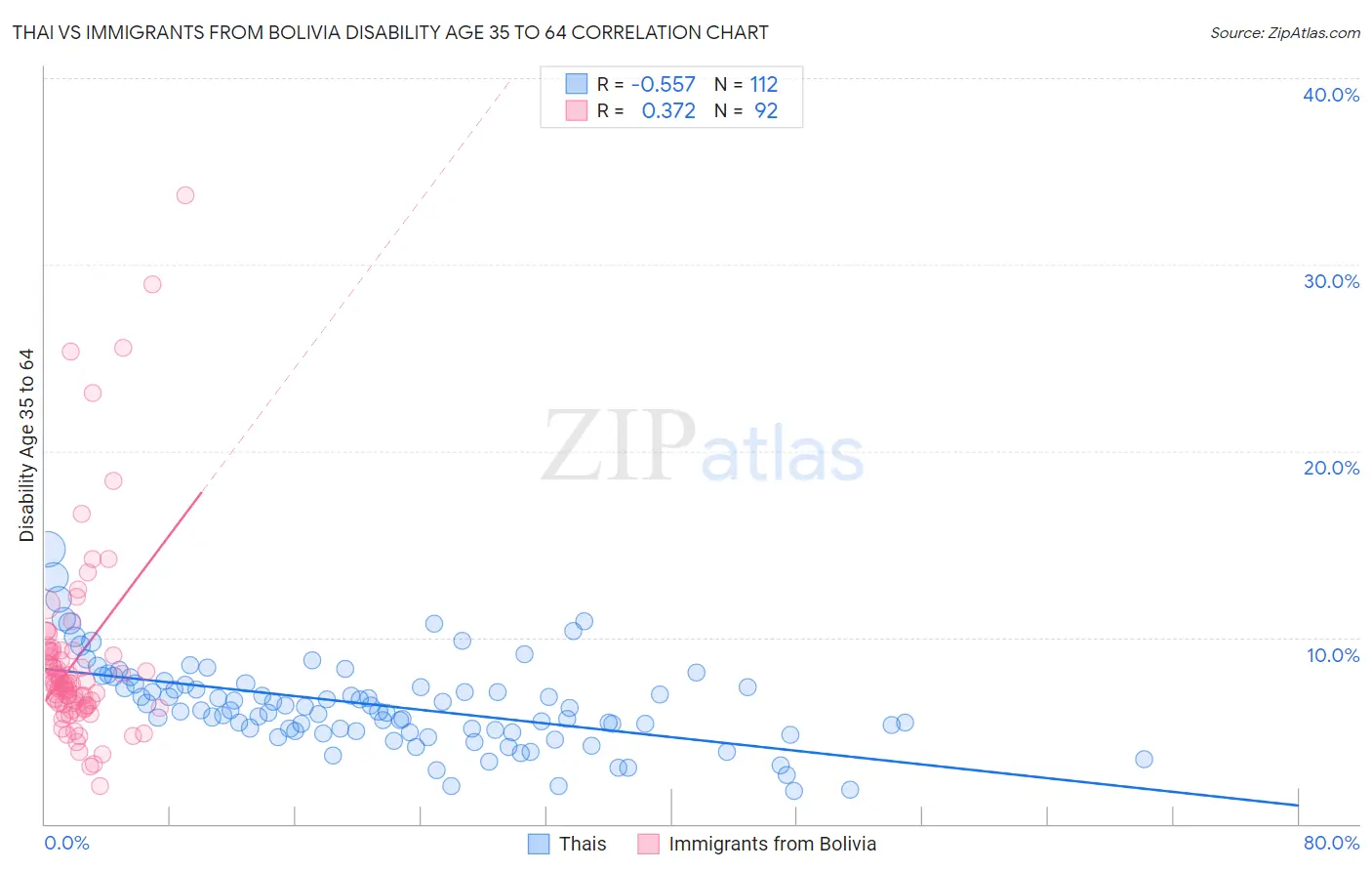 Thai vs Immigrants from Bolivia Disability Age 35 to 64