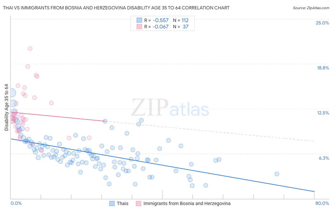 Thai vs Immigrants from Bosnia and Herzegovina Disability Age 35 to 64