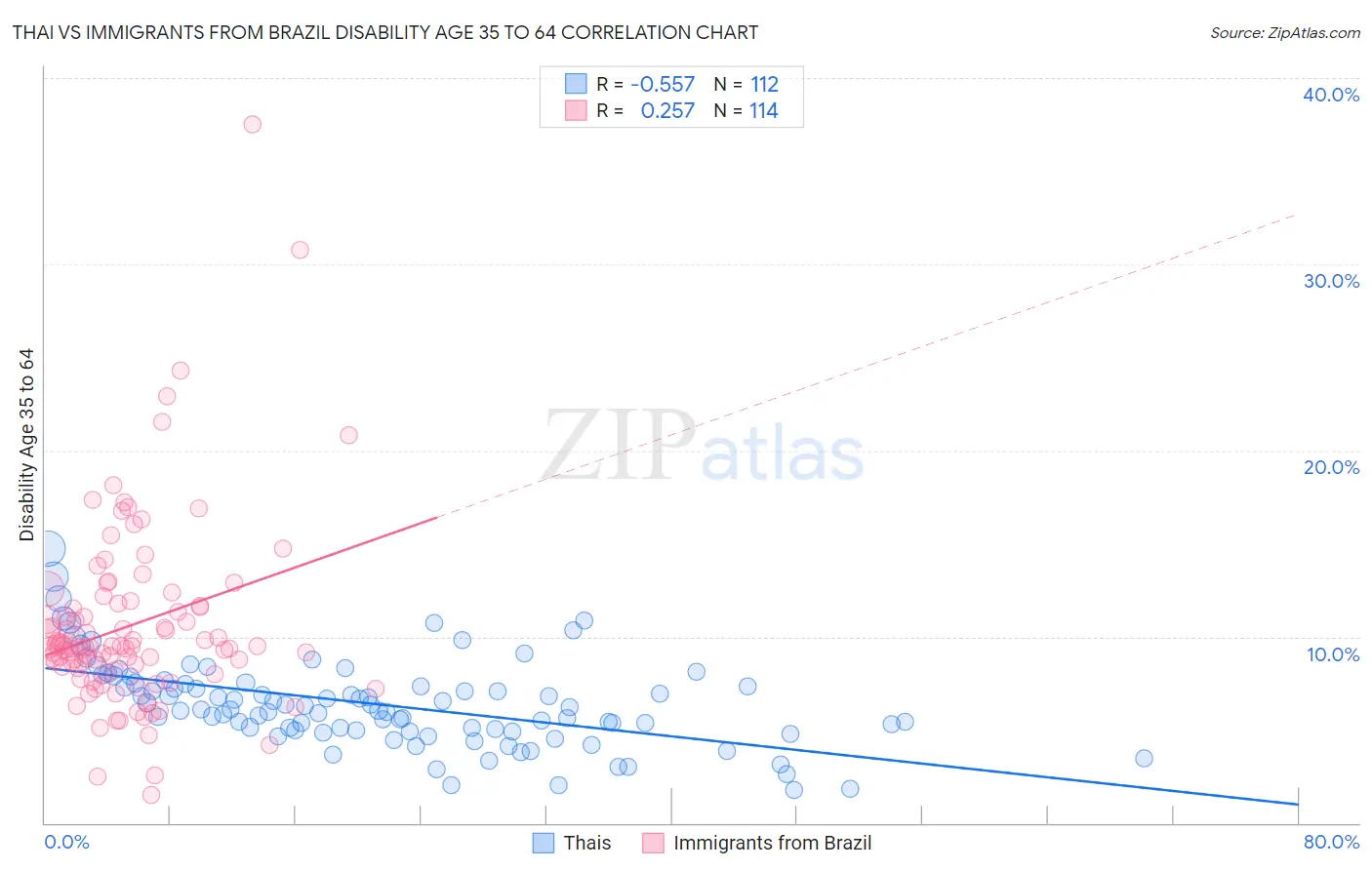 Thai vs Immigrants from Brazil Disability Age 35 to 64