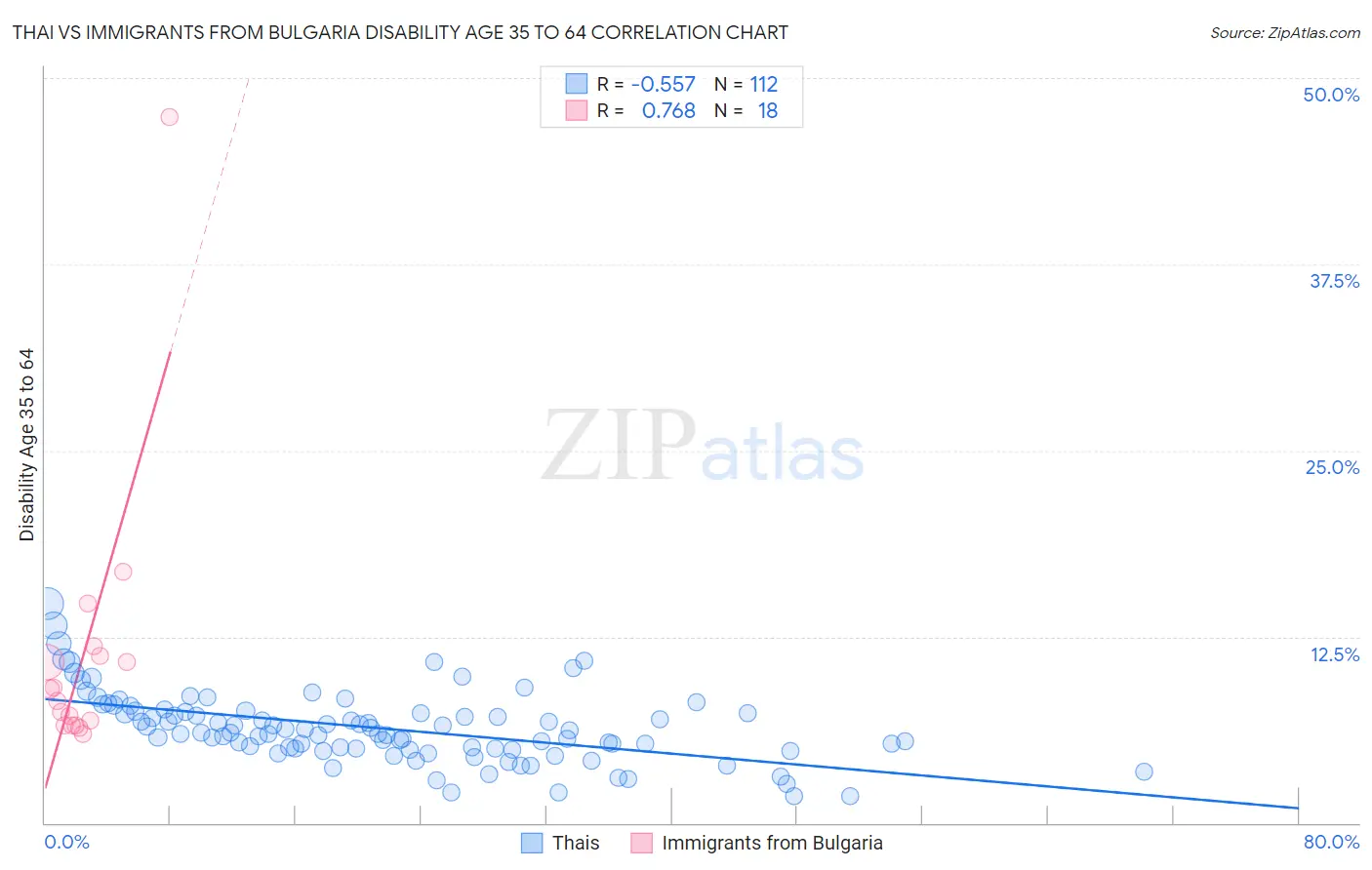 Thai vs Immigrants from Bulgaria Disability Age 35 to 64