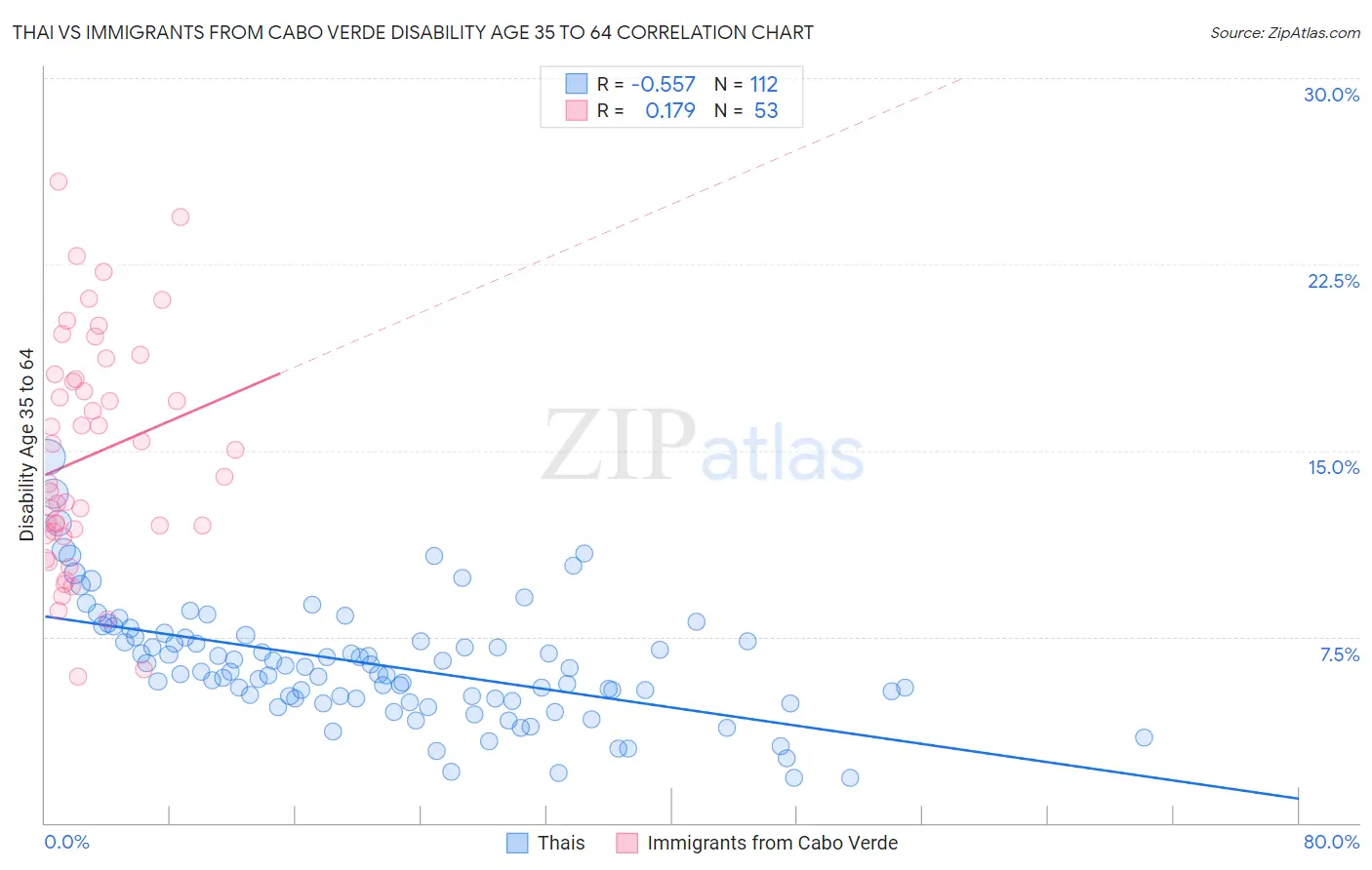 Thai vs Immigrants from Cabo Verde Disability Age 35 to 64