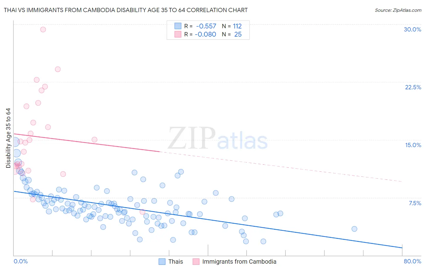 Thai vs Immigrants from Cambodia Disability Age 35 to 64