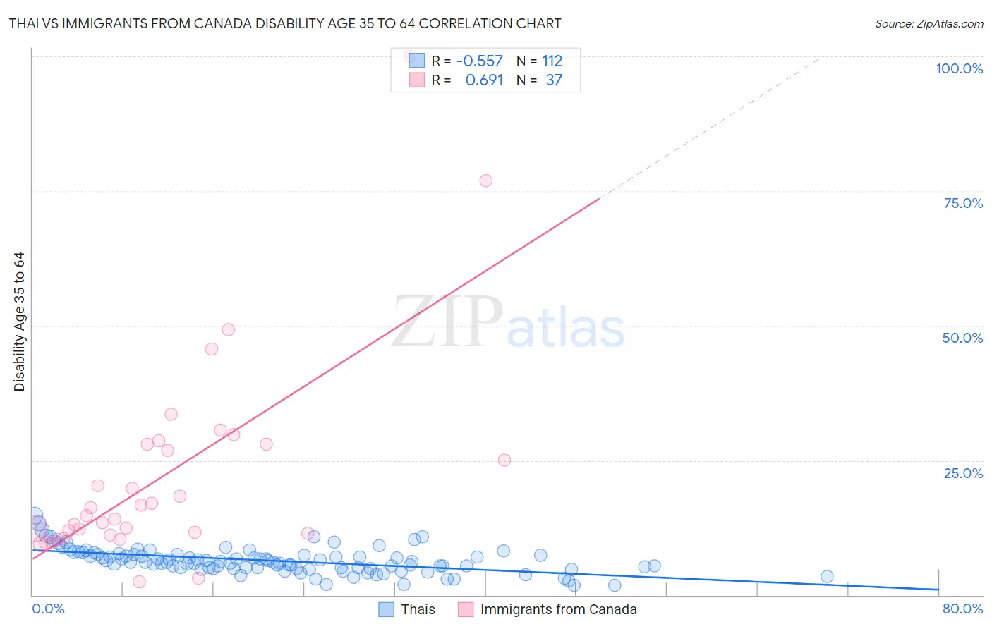 Thai vs Immigrants from Canada Disability Age 35 to 64