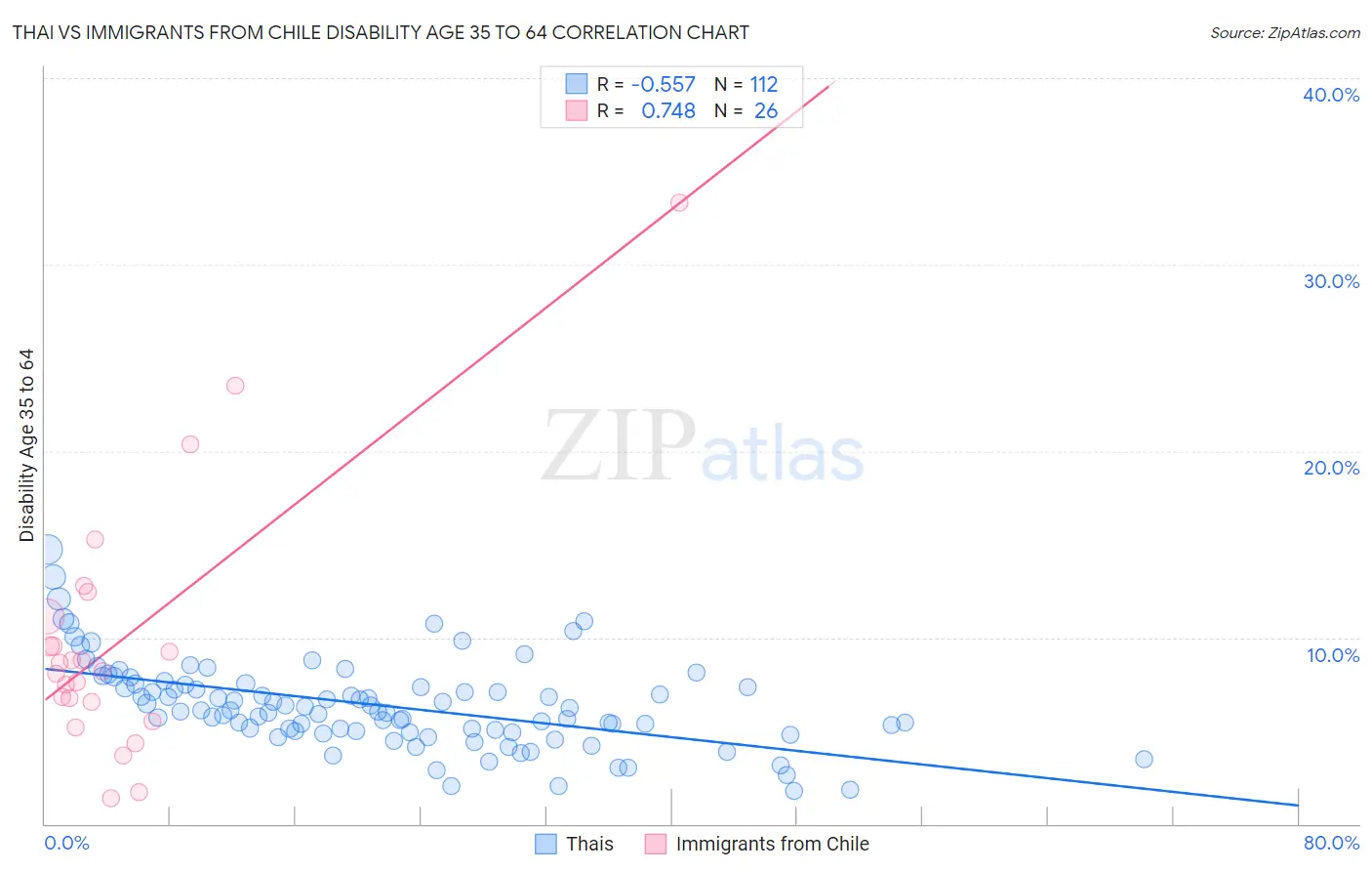 Thai vs Immigrants from Chile Disability Age 35 to 64