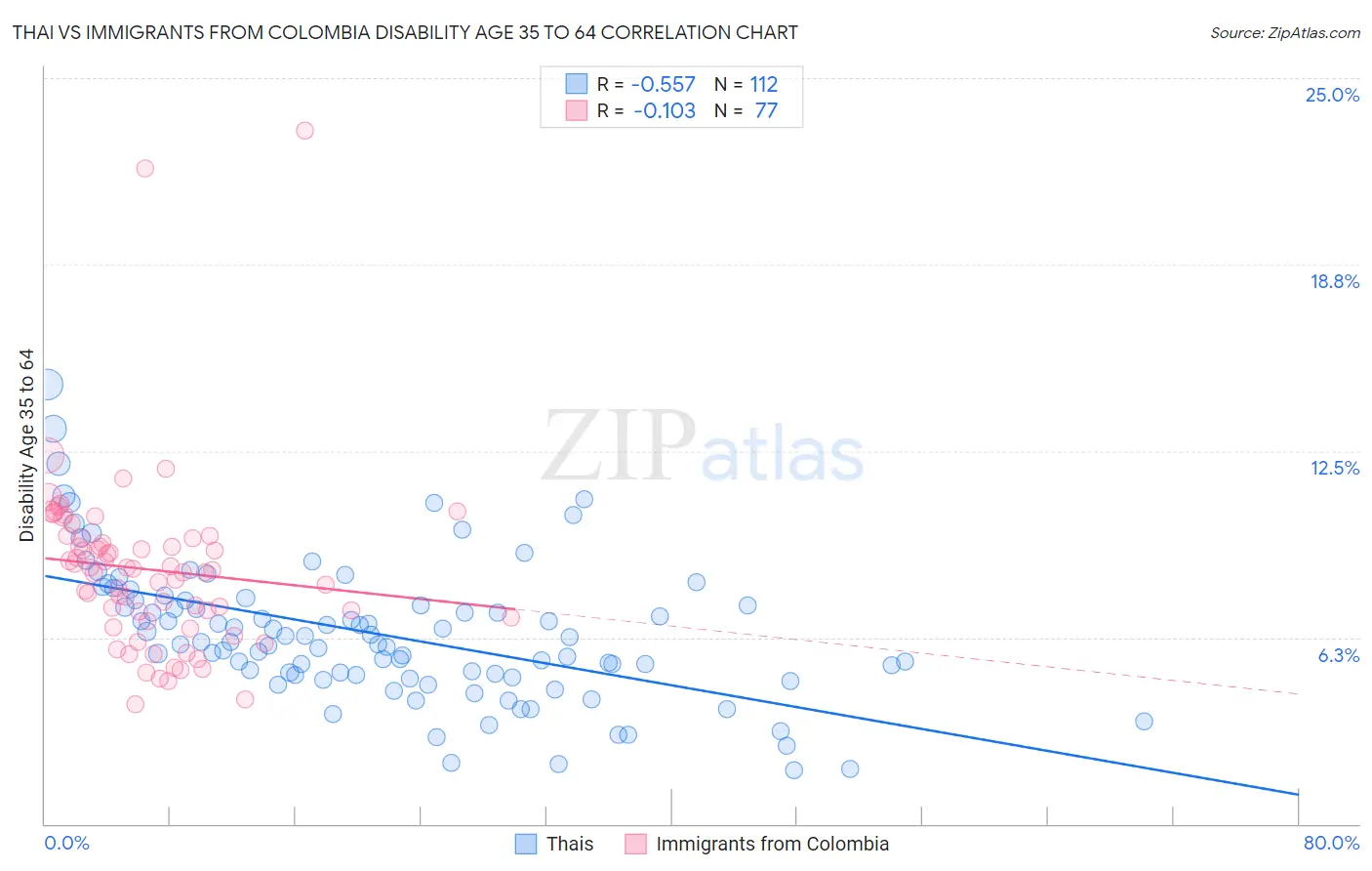 Thai vs Immigrants from Colombia Disability Age 35 to 64