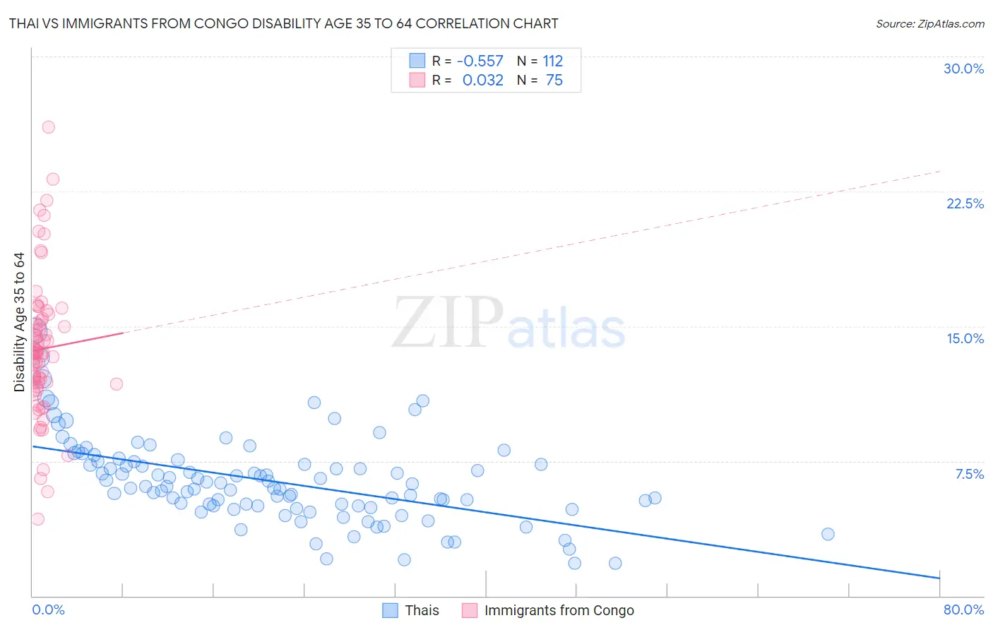 Thai vs Immigrants from Congo Disability Age 35 to 64