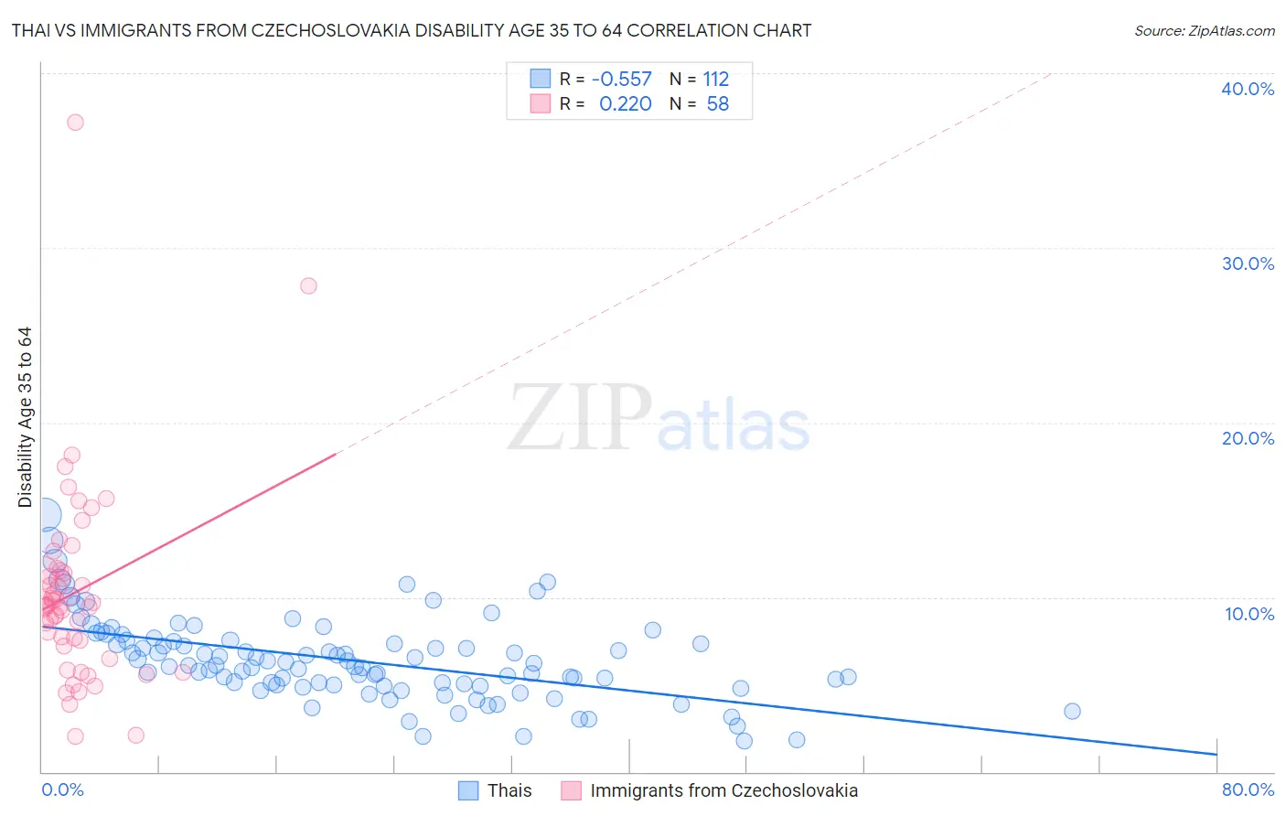 Thai vs Immigrants from Czechoslovakia Disability Age 35 to 64