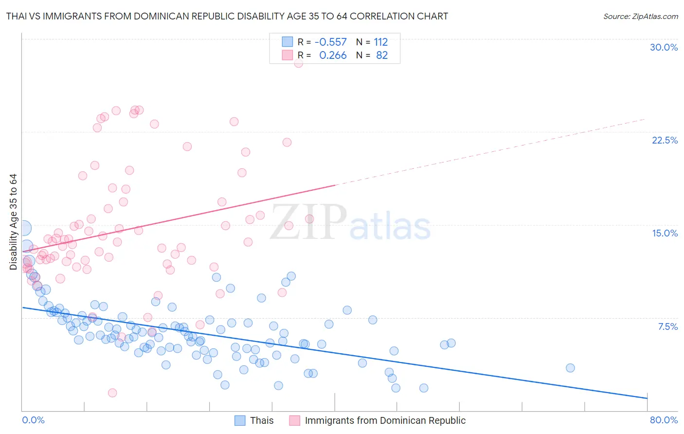 Thai vs Immigrants from Dominican Republic Disability Age 35 to 64