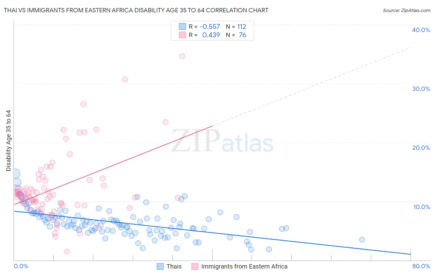 Thai vs Immigrants from Eastern Africa Disability Age 35 to 64