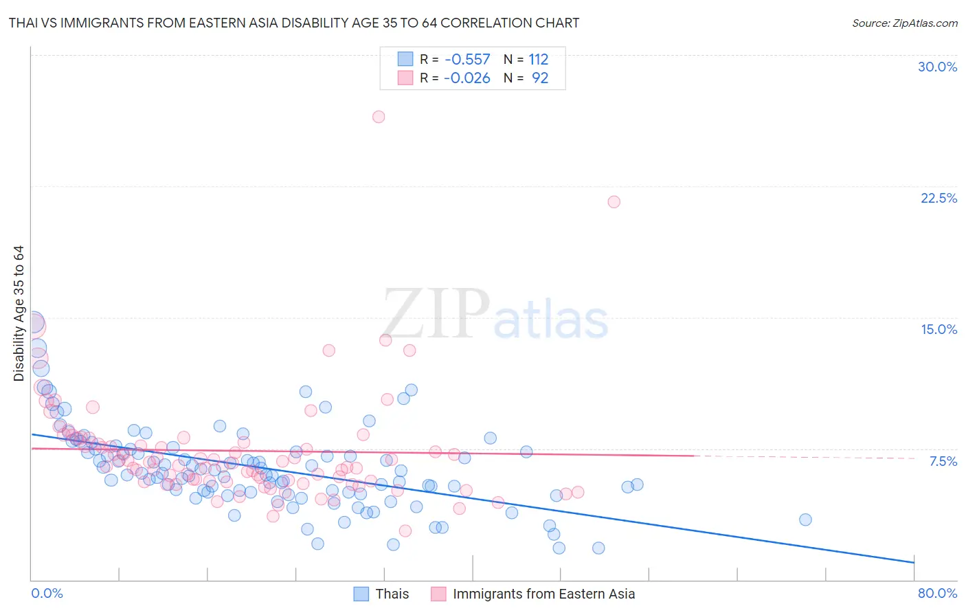 Thai vs Immigrants from Eastern Asia Disability Age 35 to 64
