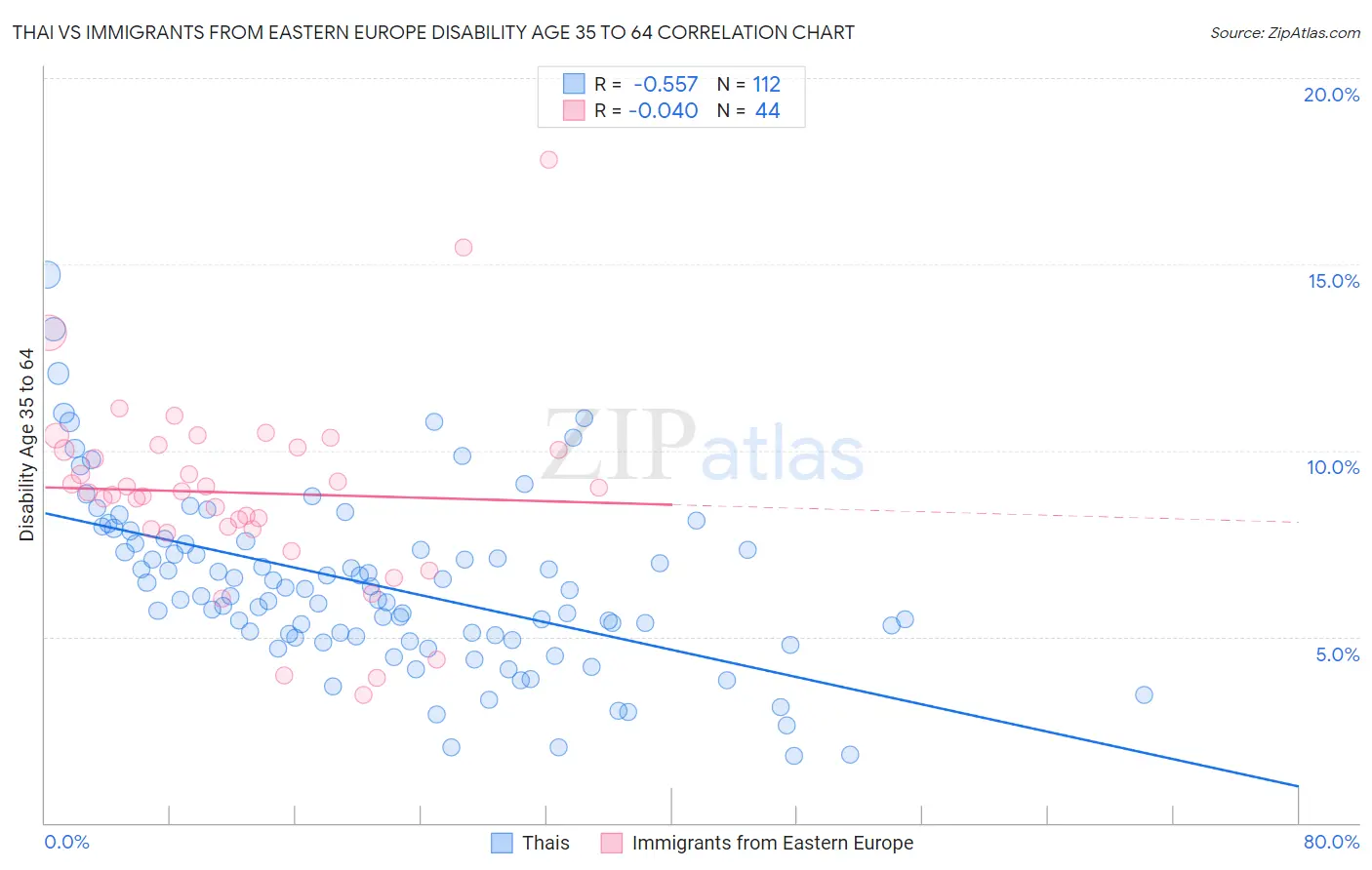 Thai vs Immigrants from Eastern Europe Disability Age 35 to 64