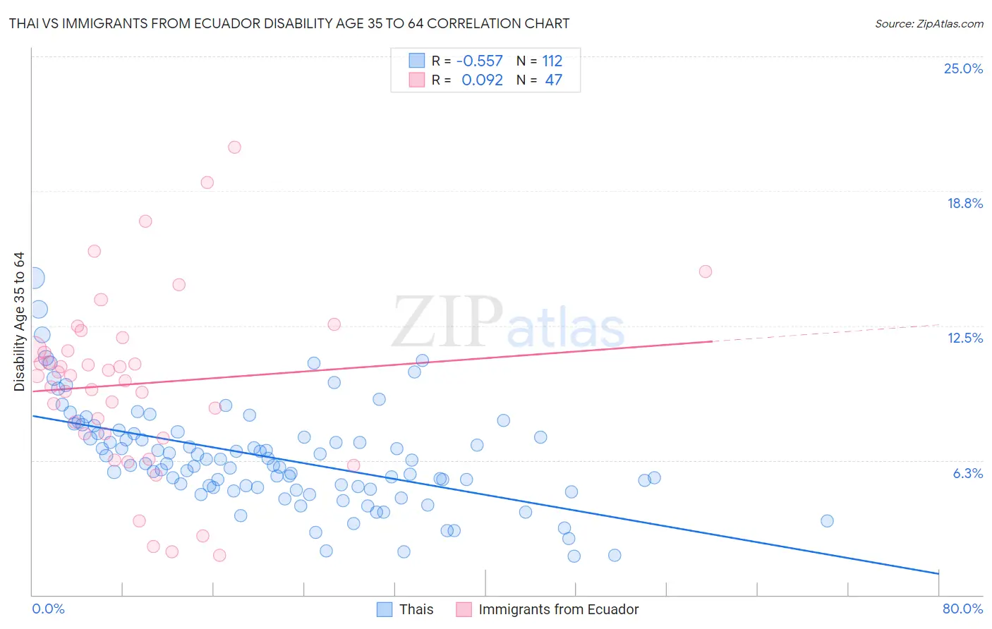 Thai vs Immigrants from Ecuador Disability Age 35 to 64