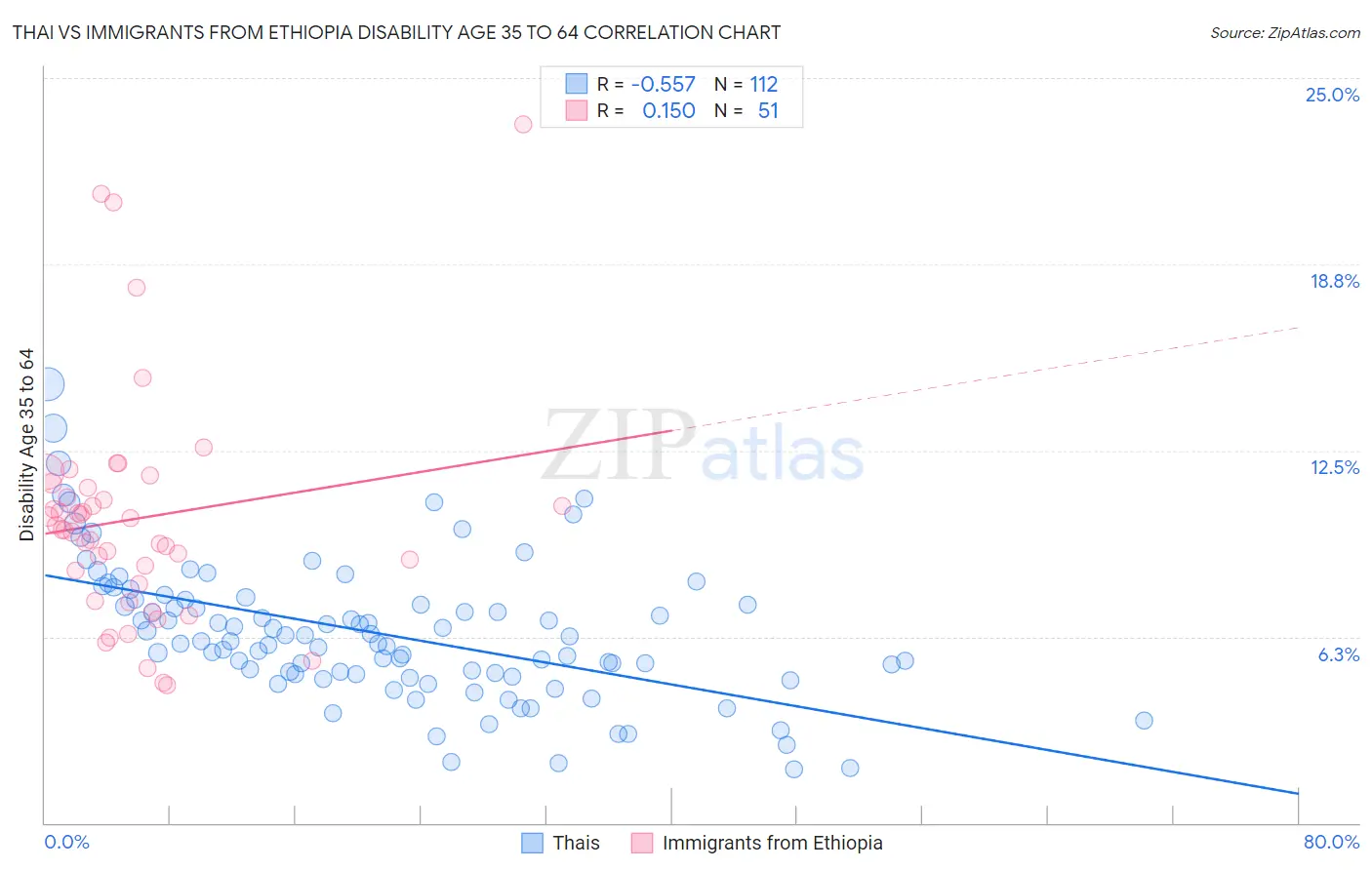 Thai vs Immigrants from Ethiopia Disability Age 35 to 64