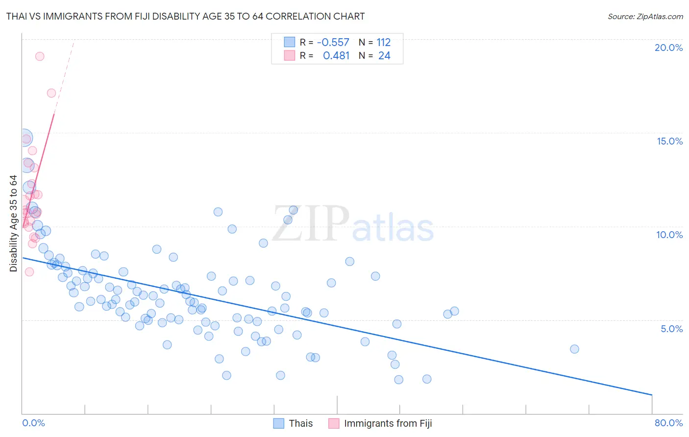Thai vs Immigrants from Fiji Disability Age 35 to 64