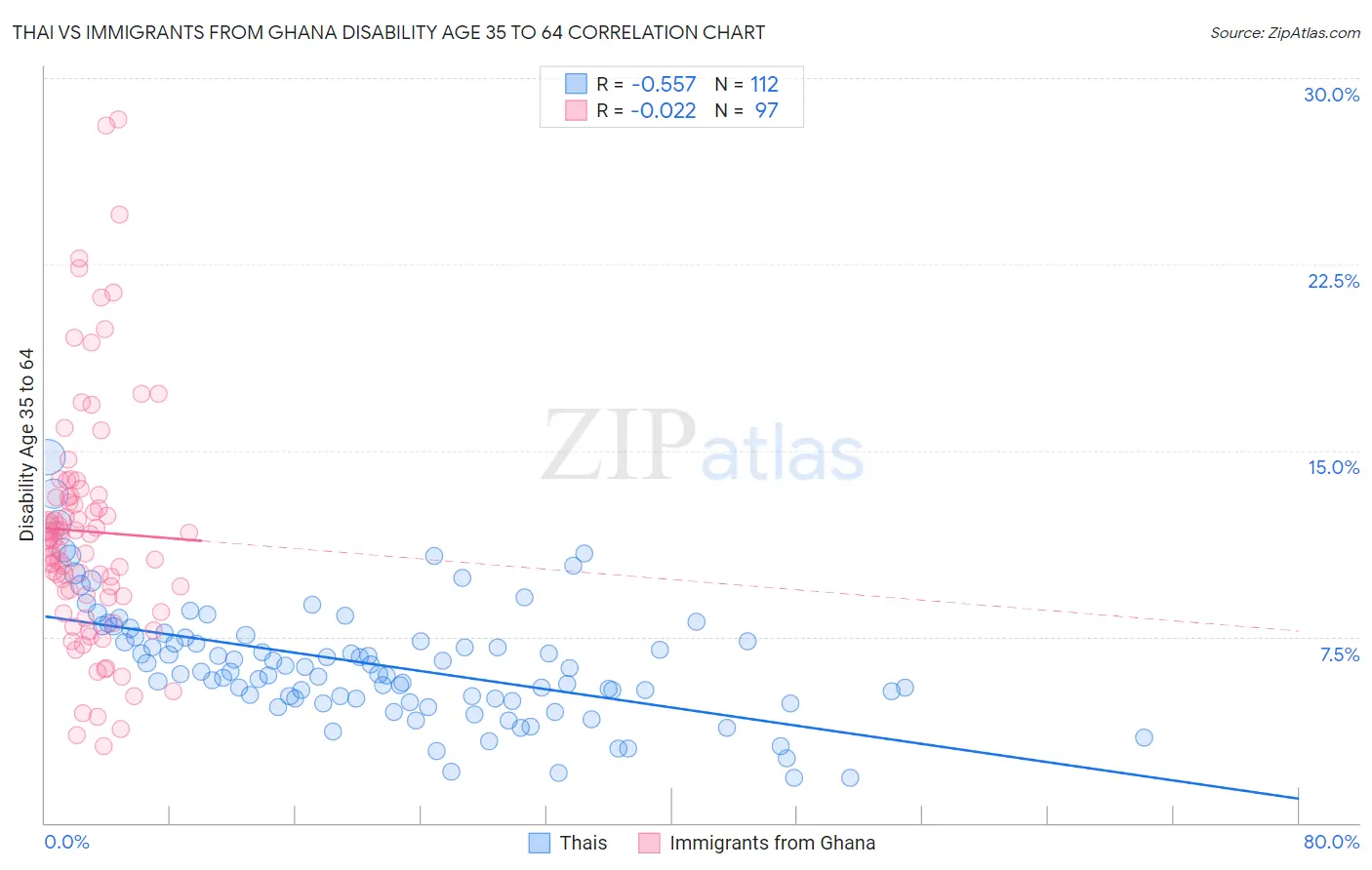 Thai vs Immigrants from Ghana Disability Age 35 to 64