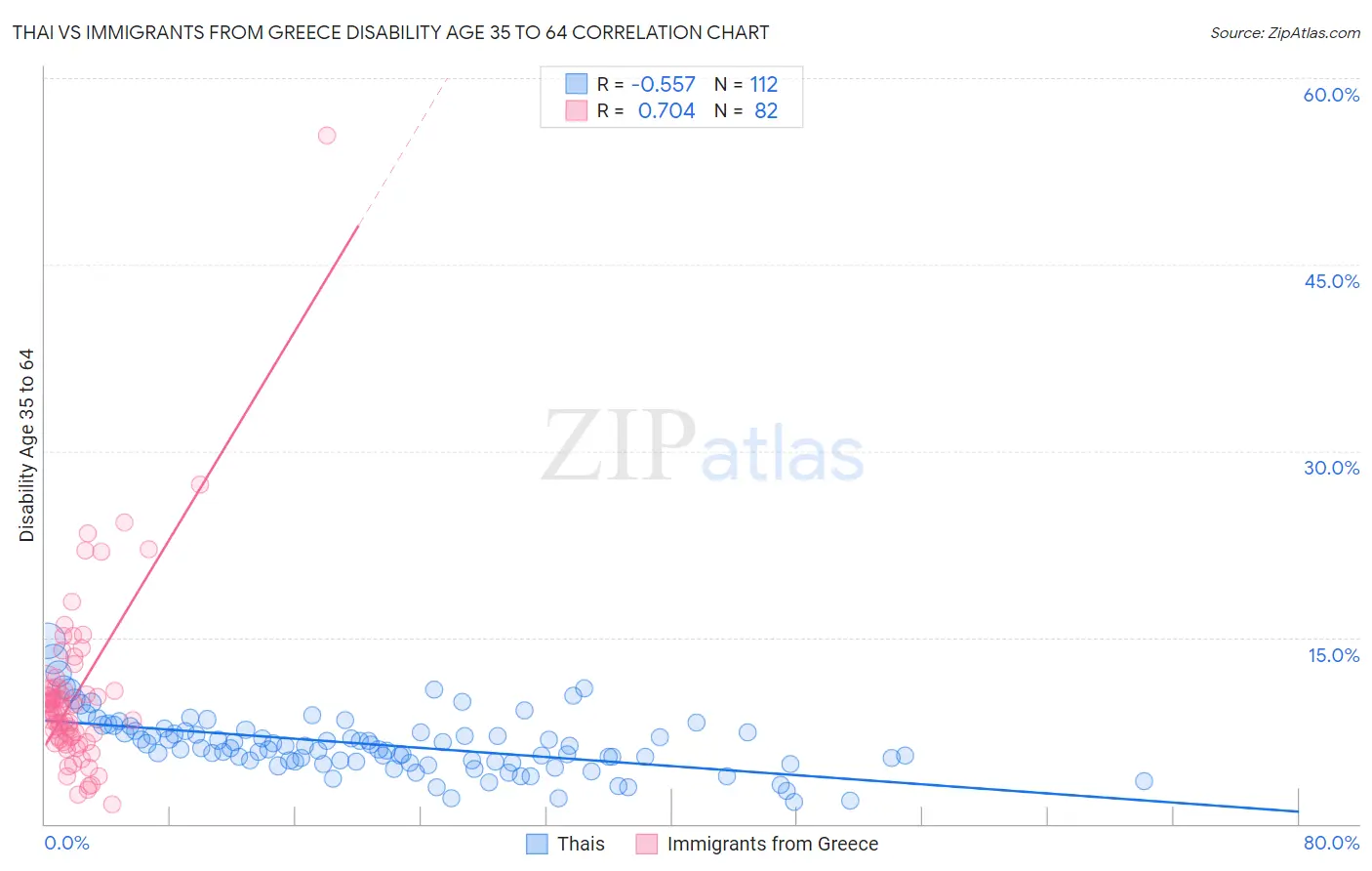 Thai vs Immigrants from Greece Disability Age 35 to 64