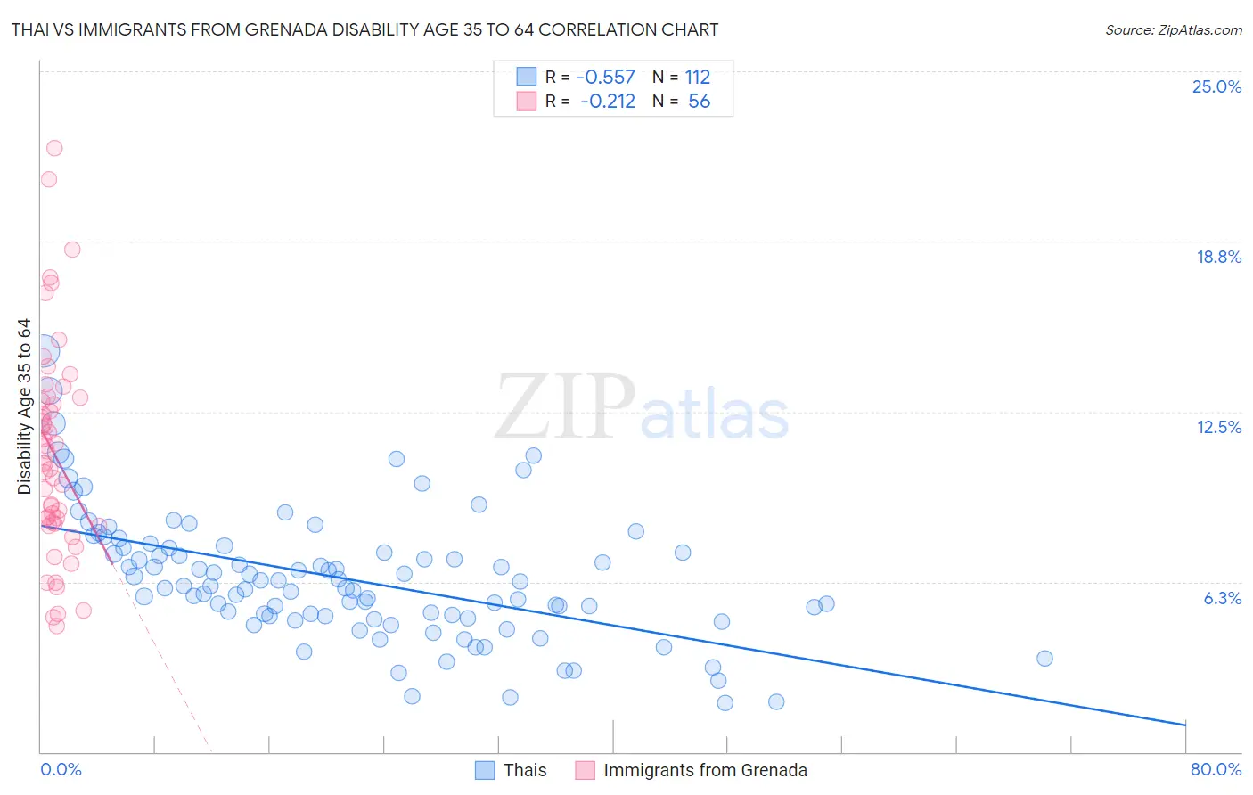 Thai vs Immigrants from Grenada Disability Age 35 to 64