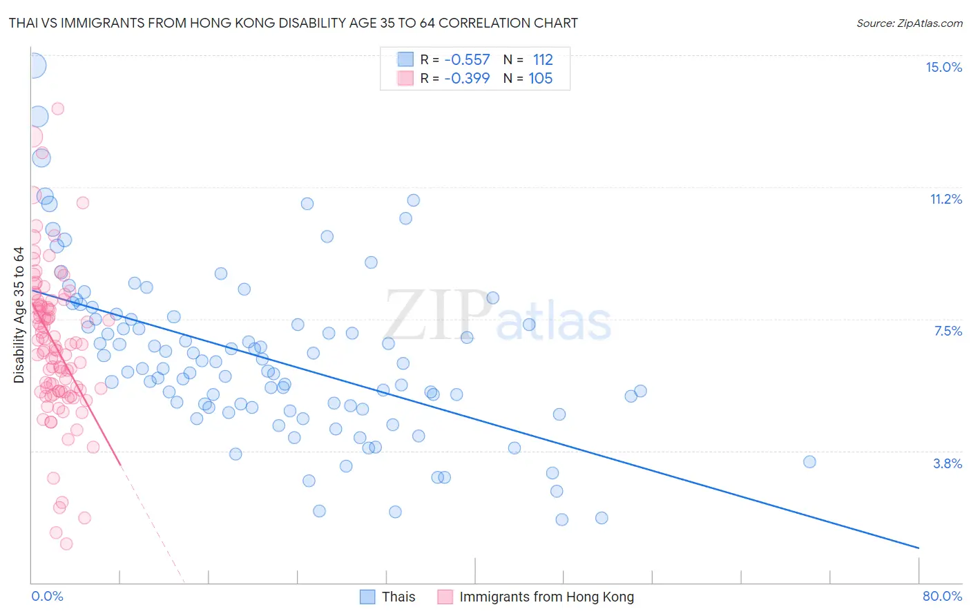 Thai vs Immigrants from Hong Kong Disability Age 35 to 64