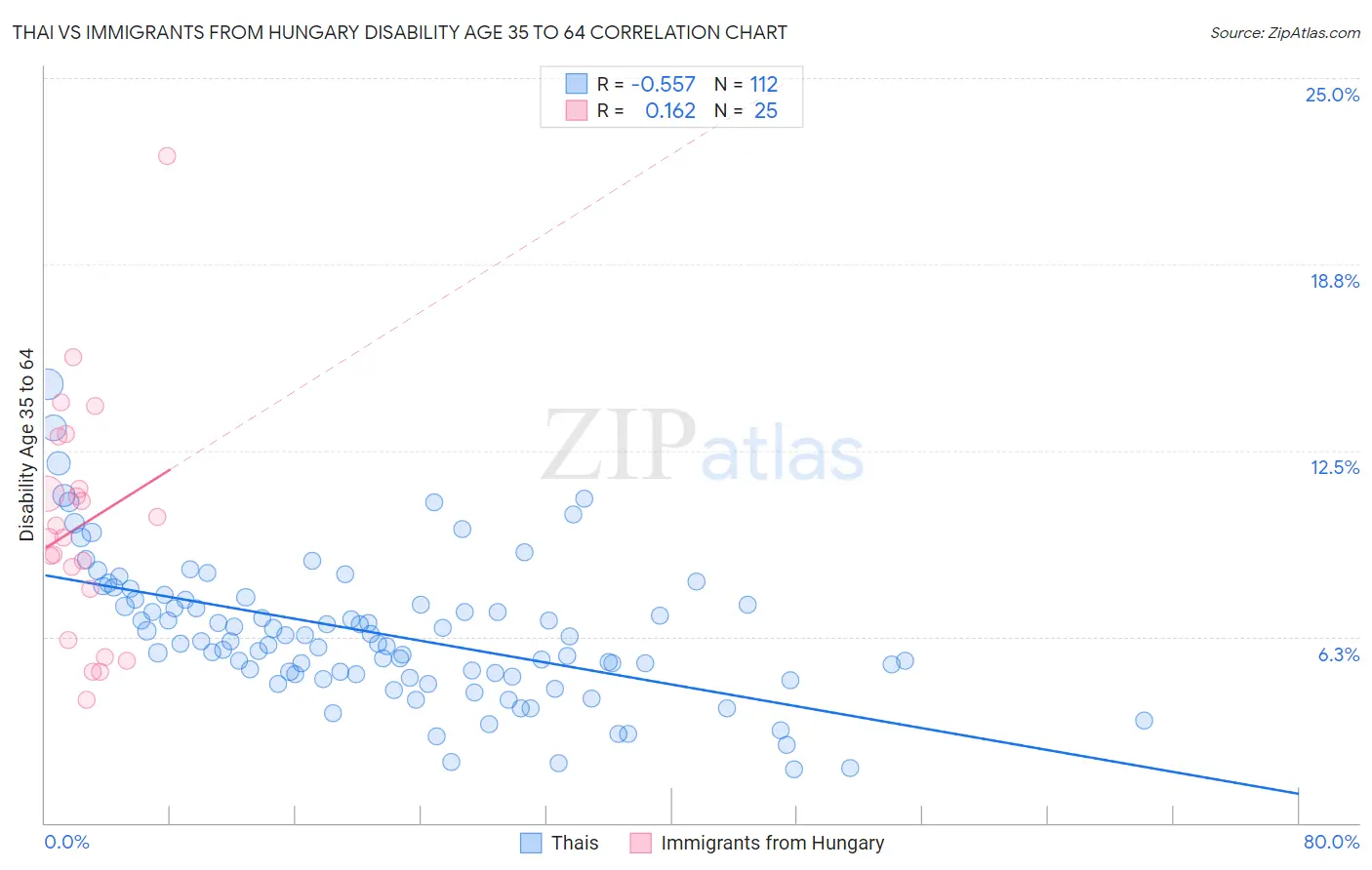 Thai vs Immigrants from Hungary Disability Age 35 to 64