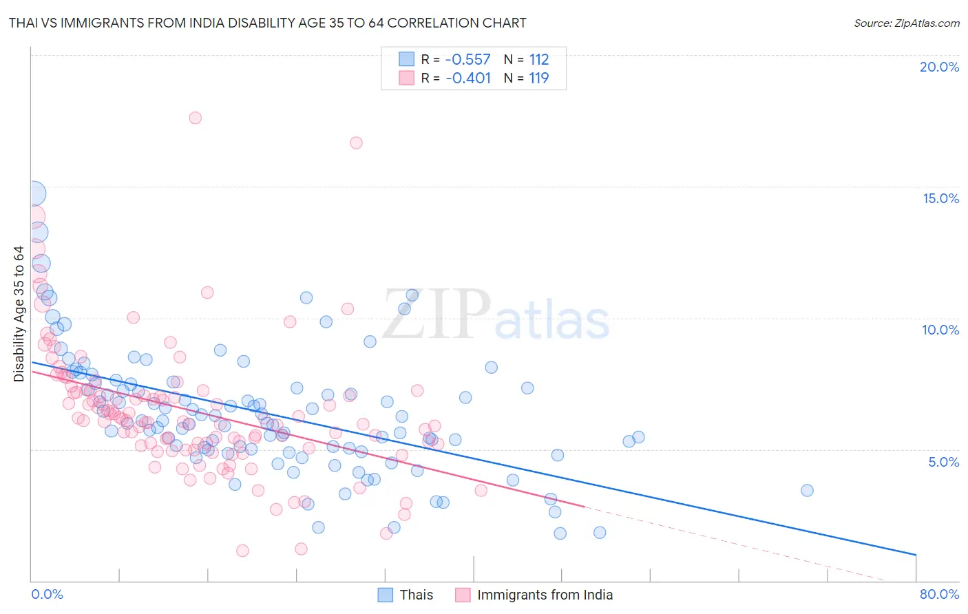 Thai vs Immigrants from India Disability Age 35 to 64