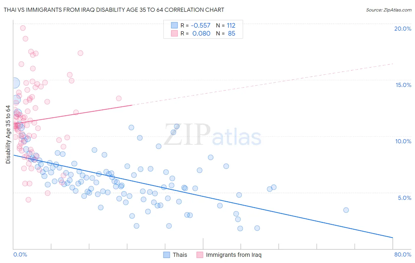 Thai vs Immigrants from Iraq Disability Age 35 to 64