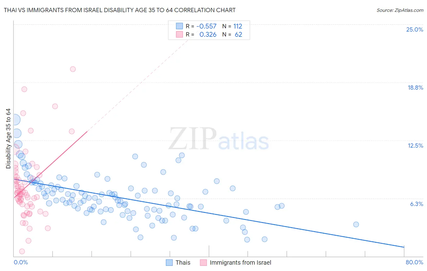 Thai vs Immigrants from Israel Disability Age 35 to 64