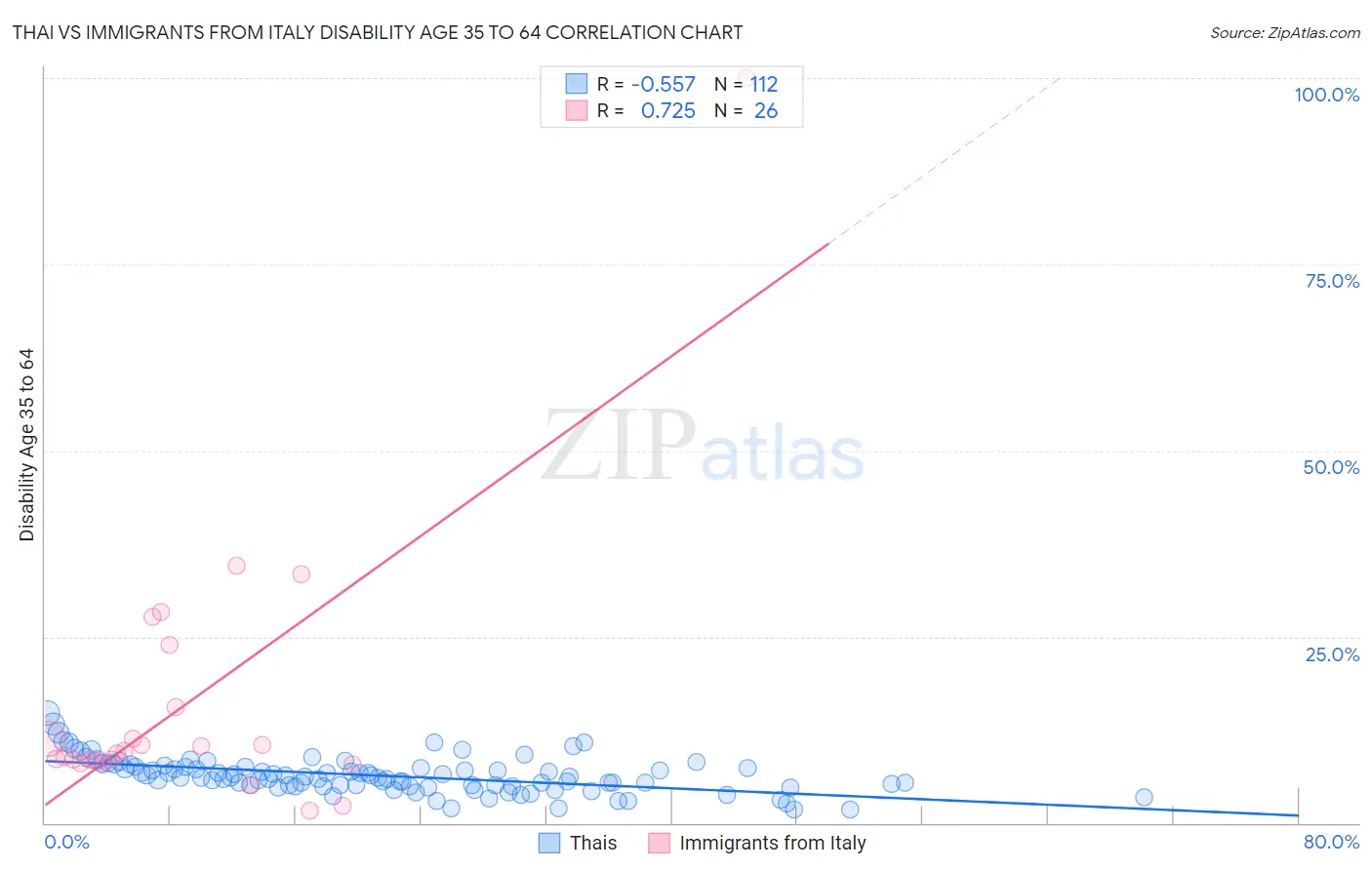 Thai vs Immigrants from Italy Disability Age 35 to 64