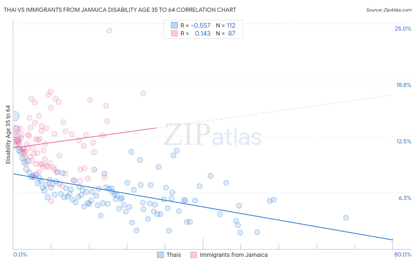 Thai vs Immigrants from Jamaica Disability Age 35 to 64