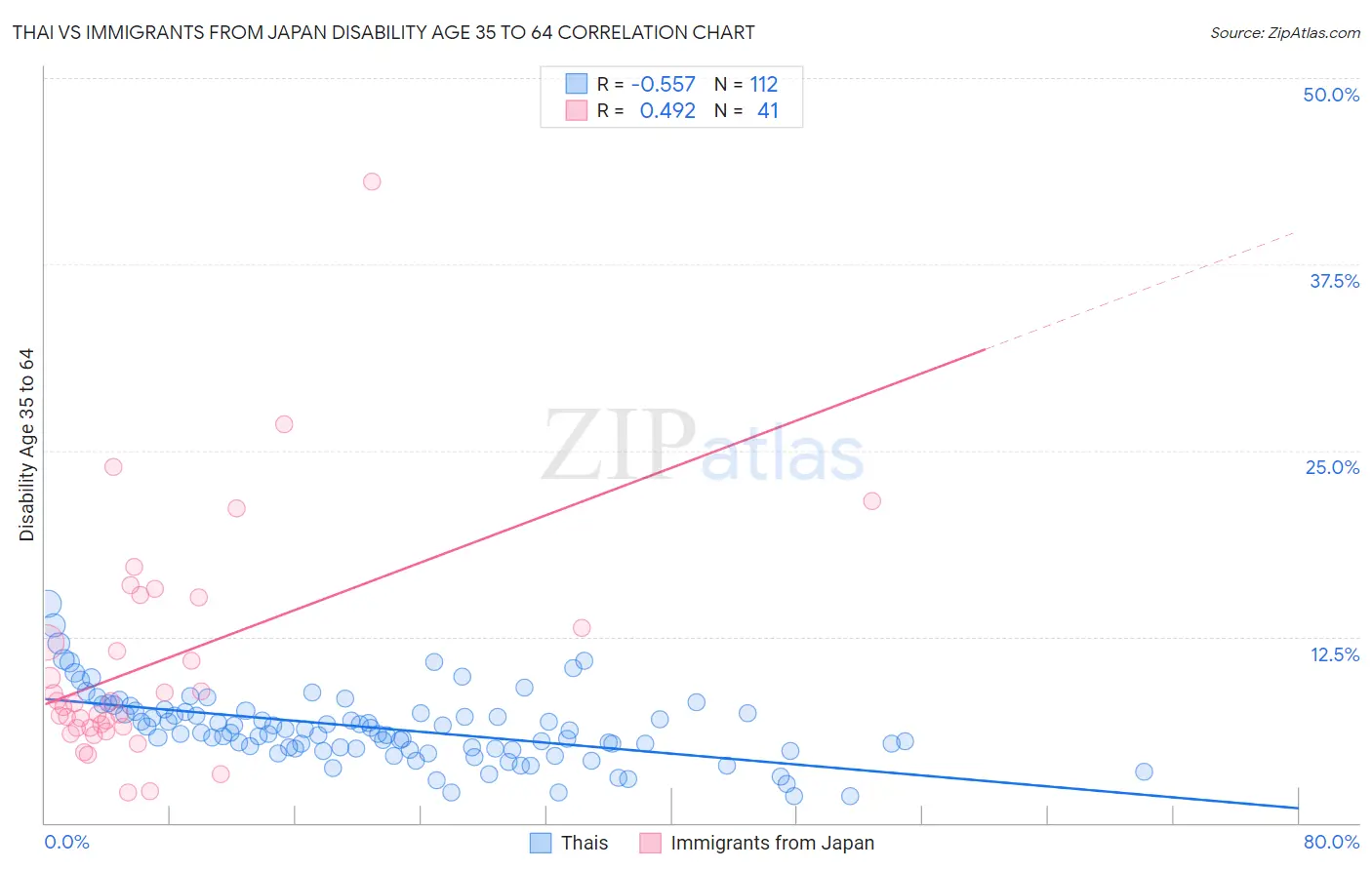 Thai vs Immigrants from Japan Disability Age 35 to 64