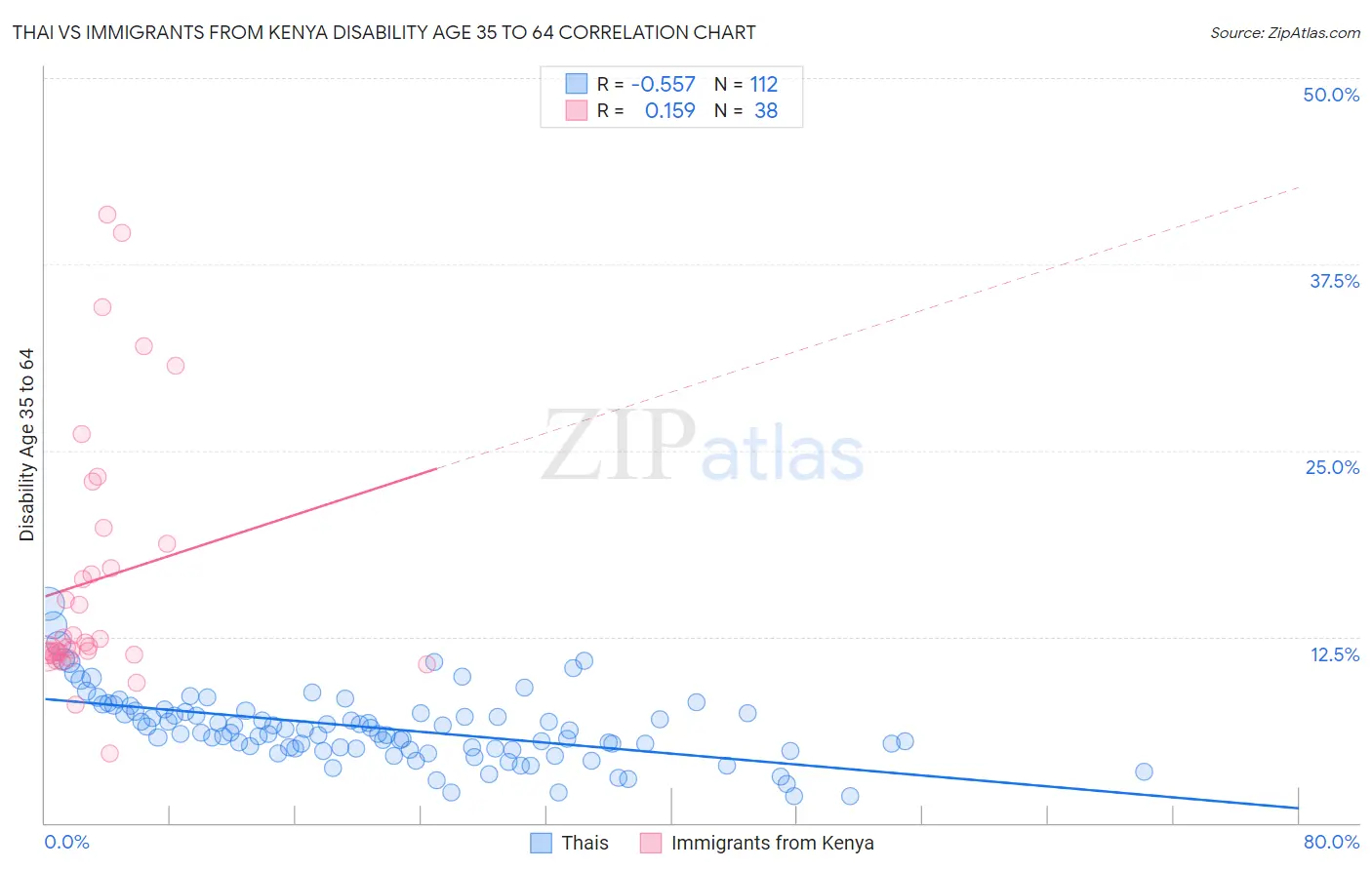 Thai vs Immigrants from Kenya Disability Age 35 to 64