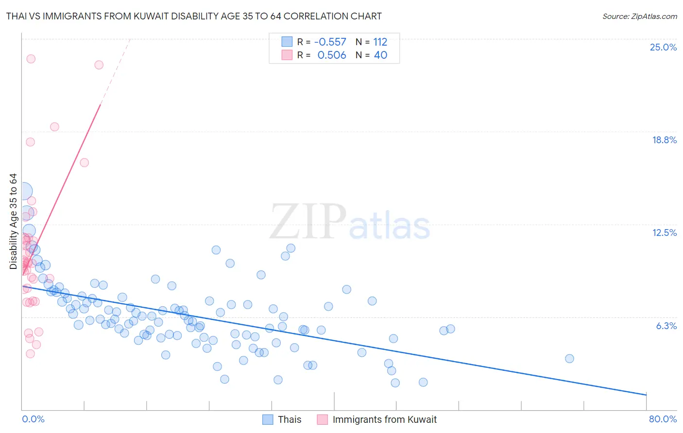 Thai vs Immigrants from Kuwait Disability Age 35 to 64