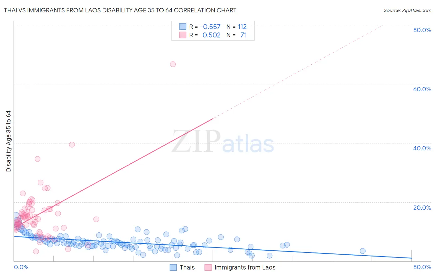 Thai vs Immigrants from Laos Disability Age 35 to 64