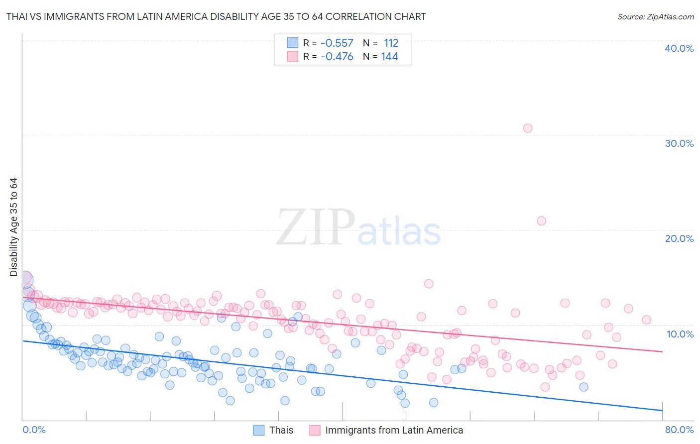Thai vs Immigrants from Latin America Disability Age 35 to 64